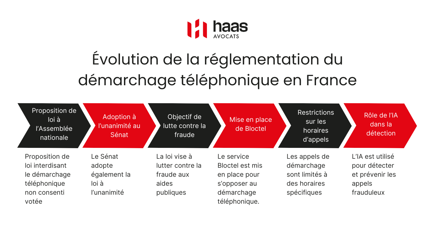 Évolution de la réglementation du démarchage téléphonique en France