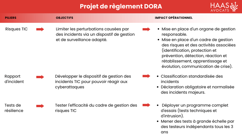 Le projet de règlement DORA  renforcer la cybersécurité du secteur financier (3)