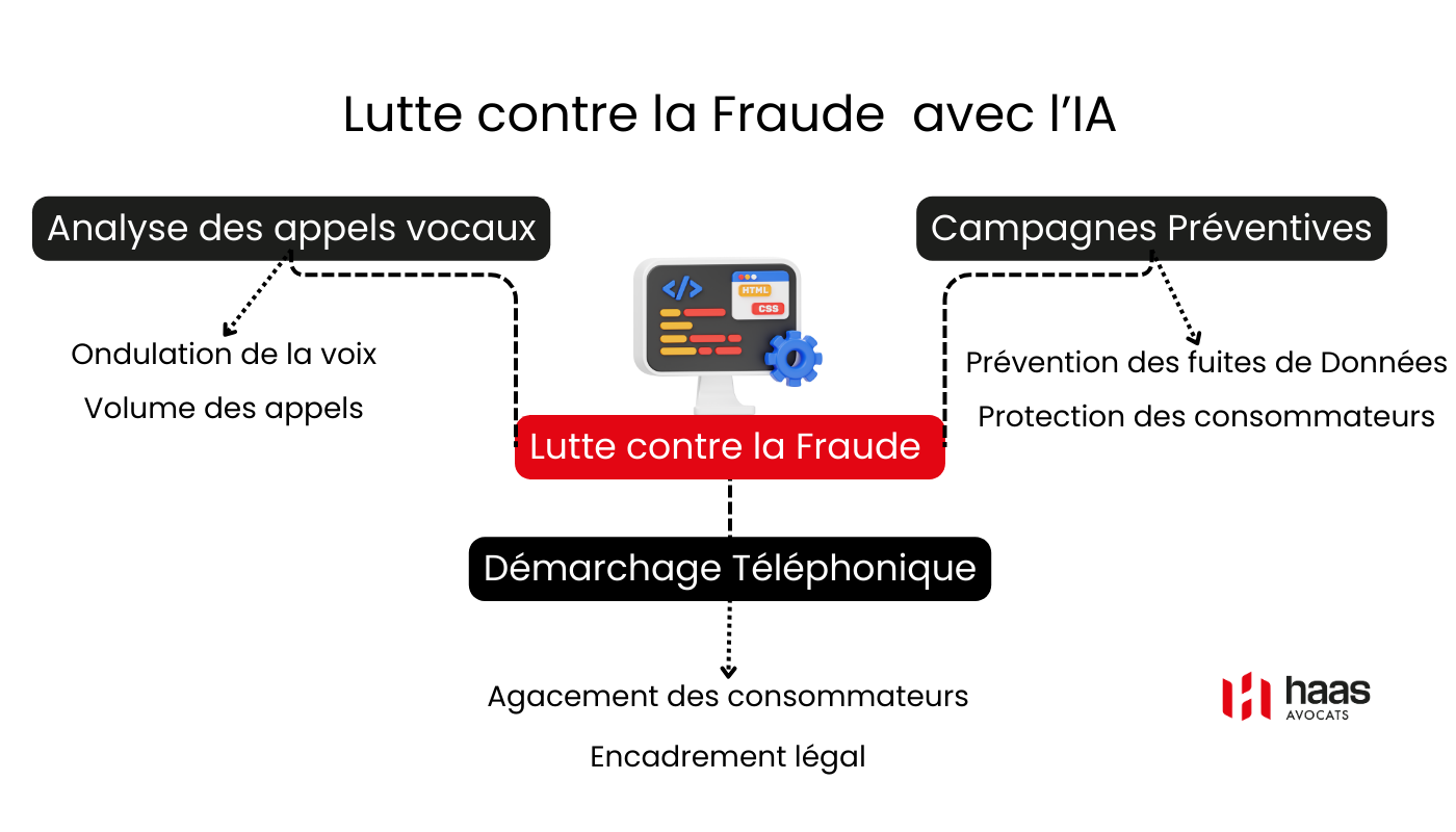 Lutte contre la Fraude  avec l’IA