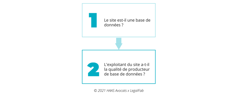 Réutilisation de petites annonces sur des sites tiers et atteinte au droit des producteurs de base de données  (3)-1