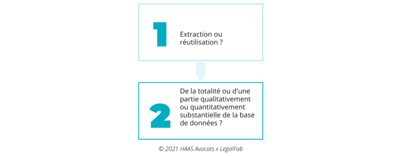 Réutilisation de petites annonces sur des sites tiers et atteinte au droit des producteurs de base de données  (4)