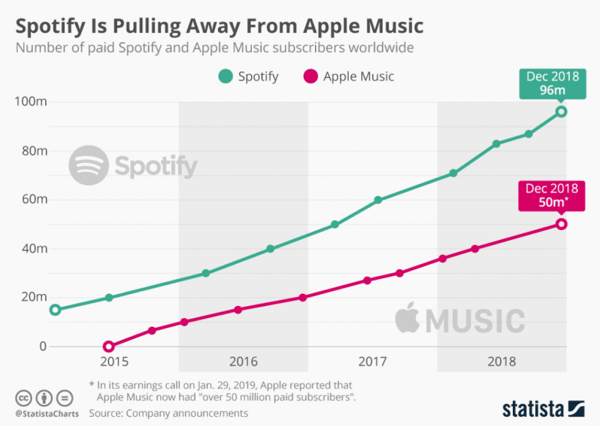 Spotify is pulling away from apple music