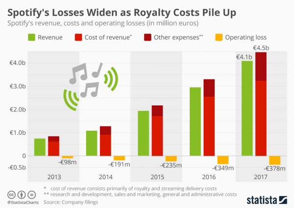 Spotify's Losses Widen as Royalty cost Pile up